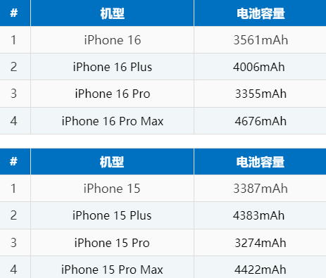 雅江苹果16电池维修分享iPhone16系列电池容量是多少 