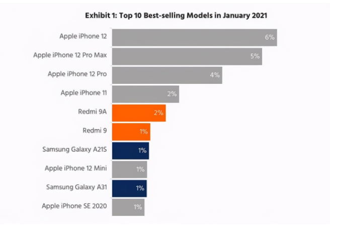 雅江苹果手机维修分享为什么iPhone 12吐槽最多反而销量 