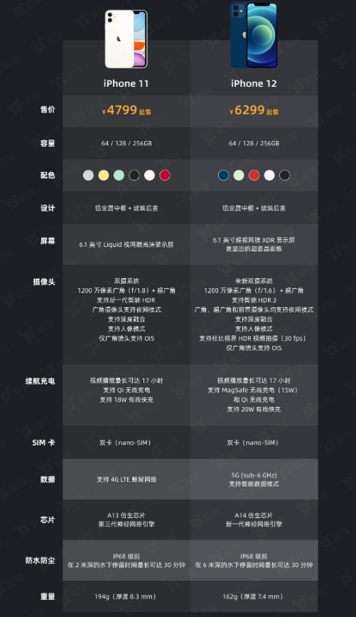 雅江苹果手机维修分享今晚，你买iPhone 12 还是 iPhone 11 